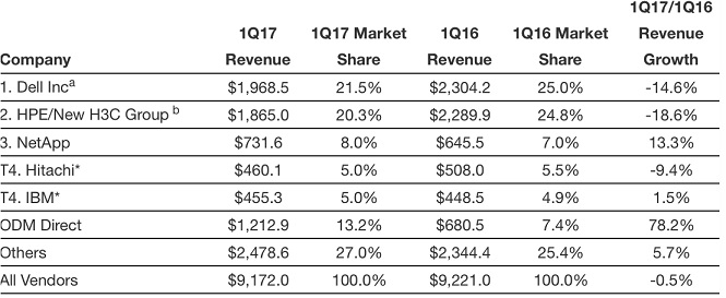 IDC存储排名大揭秘：技术革新引领者是谁？(IDC存储排名)